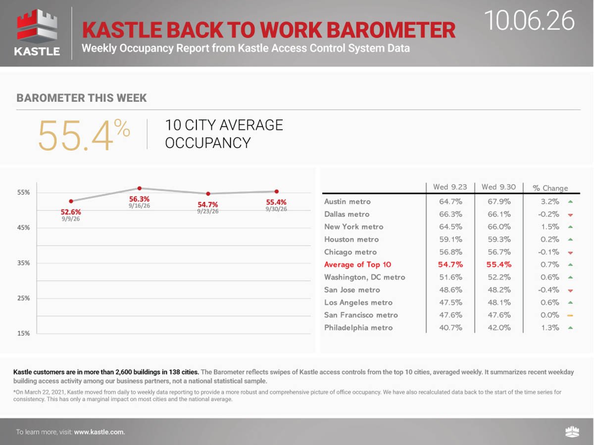 Kastle Back to Work Barometer occupancy report showing the week’s 10-city average office occupancy