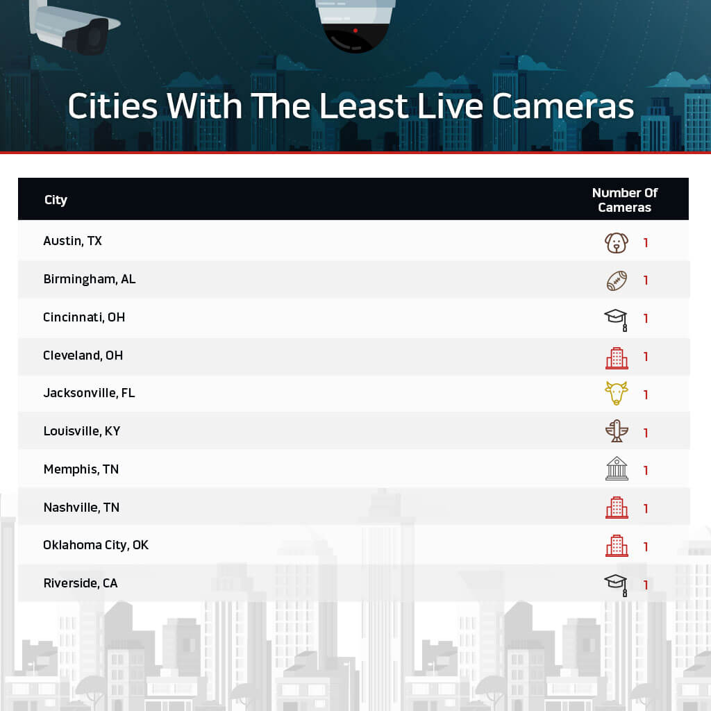These are the cities with the least live cams graphic