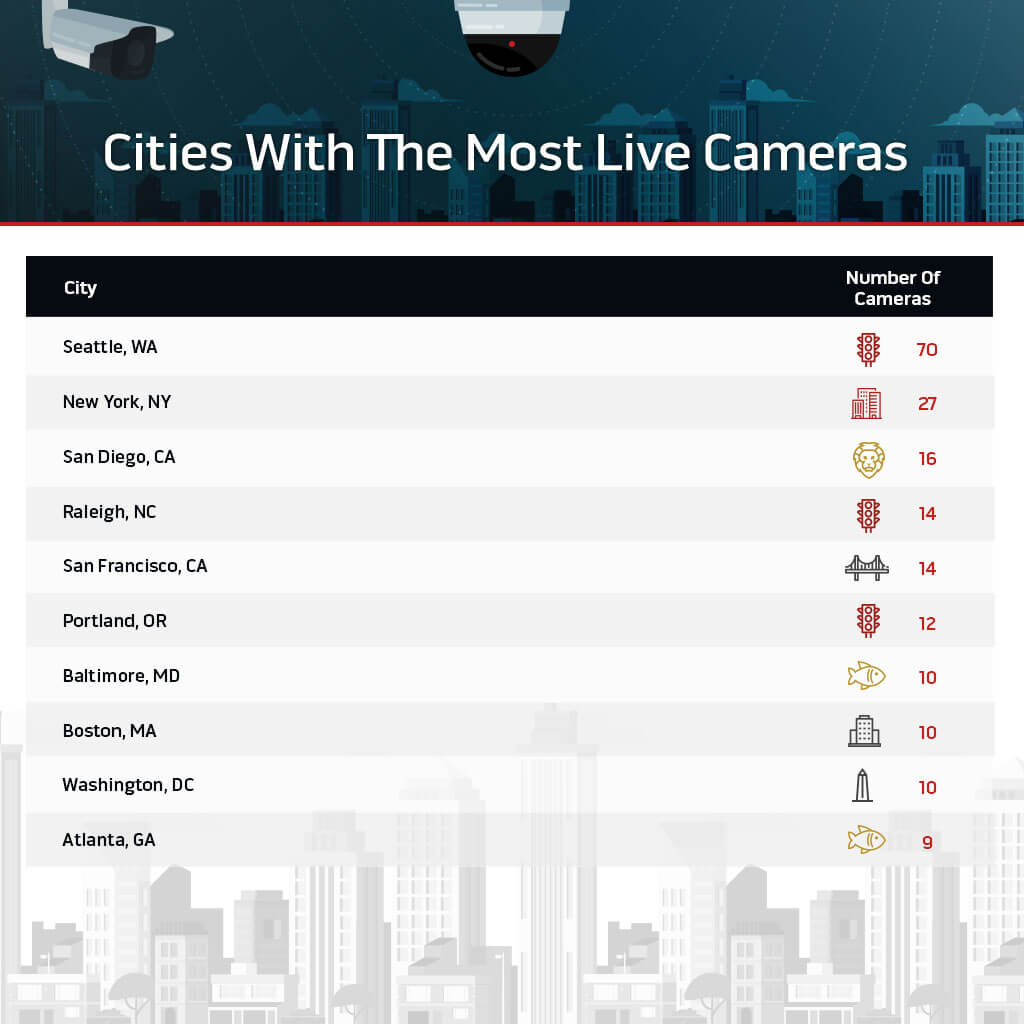 These are the cities with the most live cams graphic