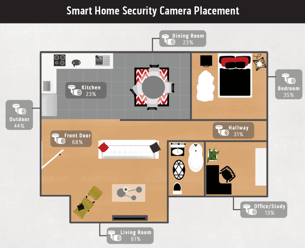 Smart Home Security Camera Placement - Graphic