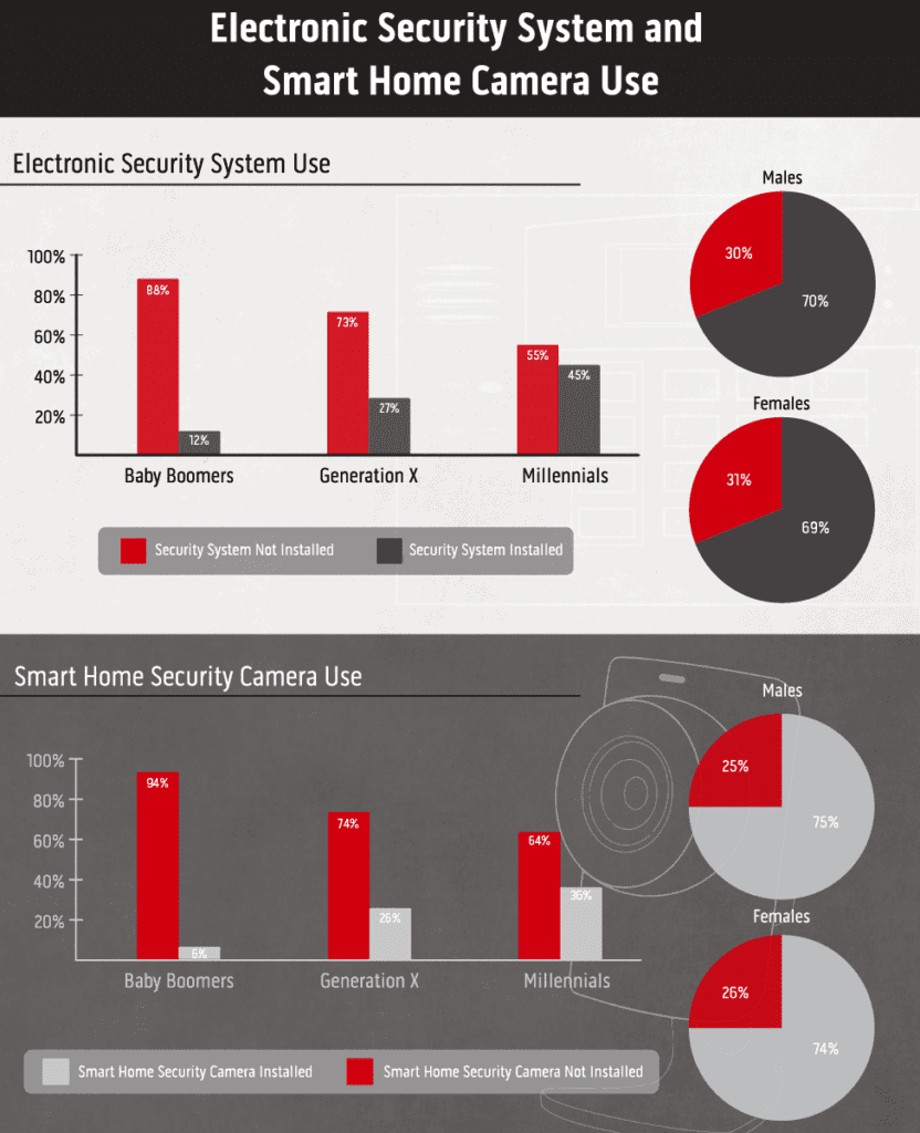 Security System Use by Generation and Gender - Graphic