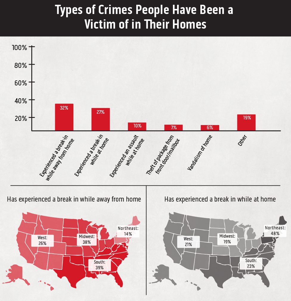 Types of Crime People Have Experienced at Home - Graphic