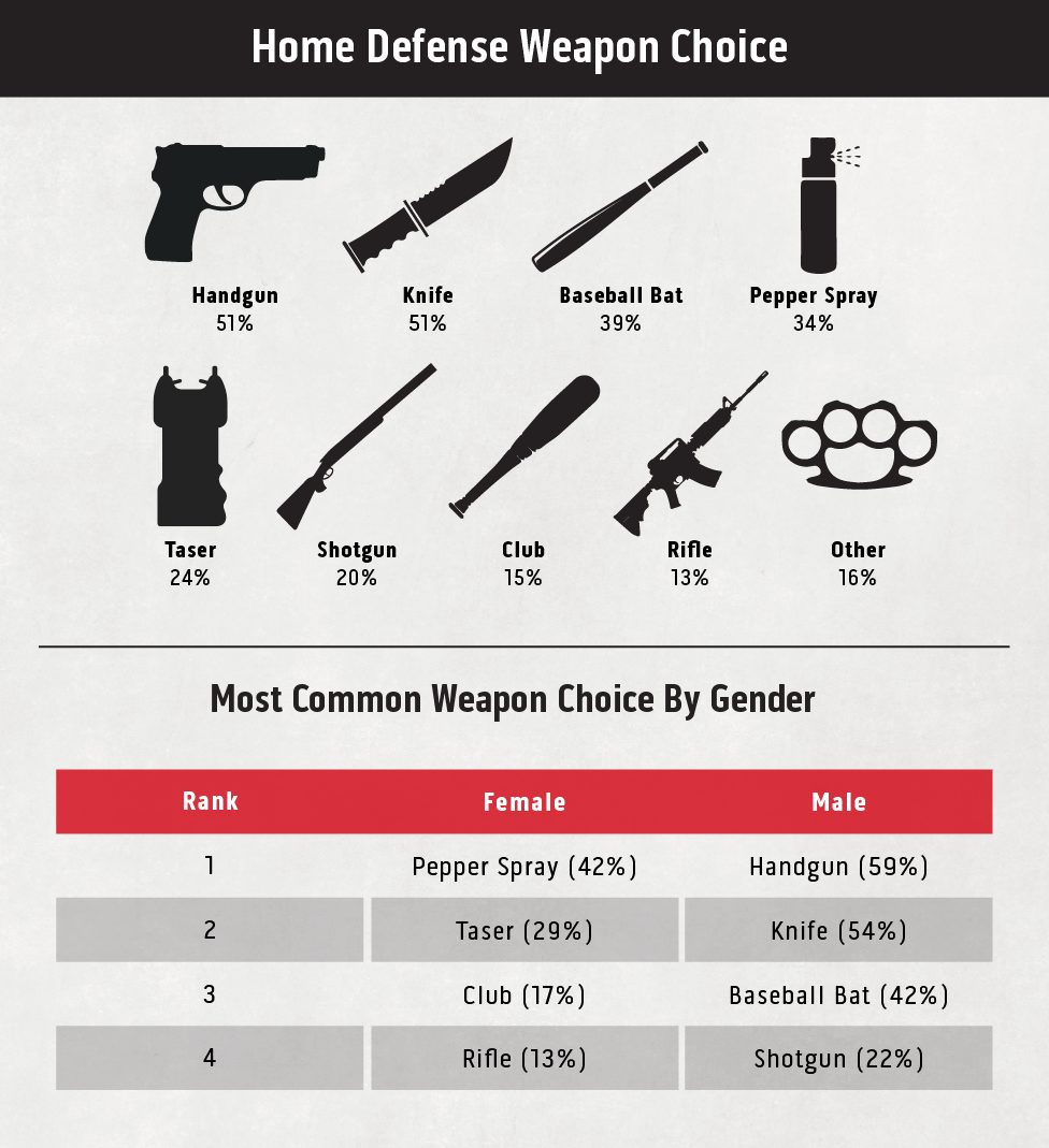 Home Defense Weapon Choice - Graphic