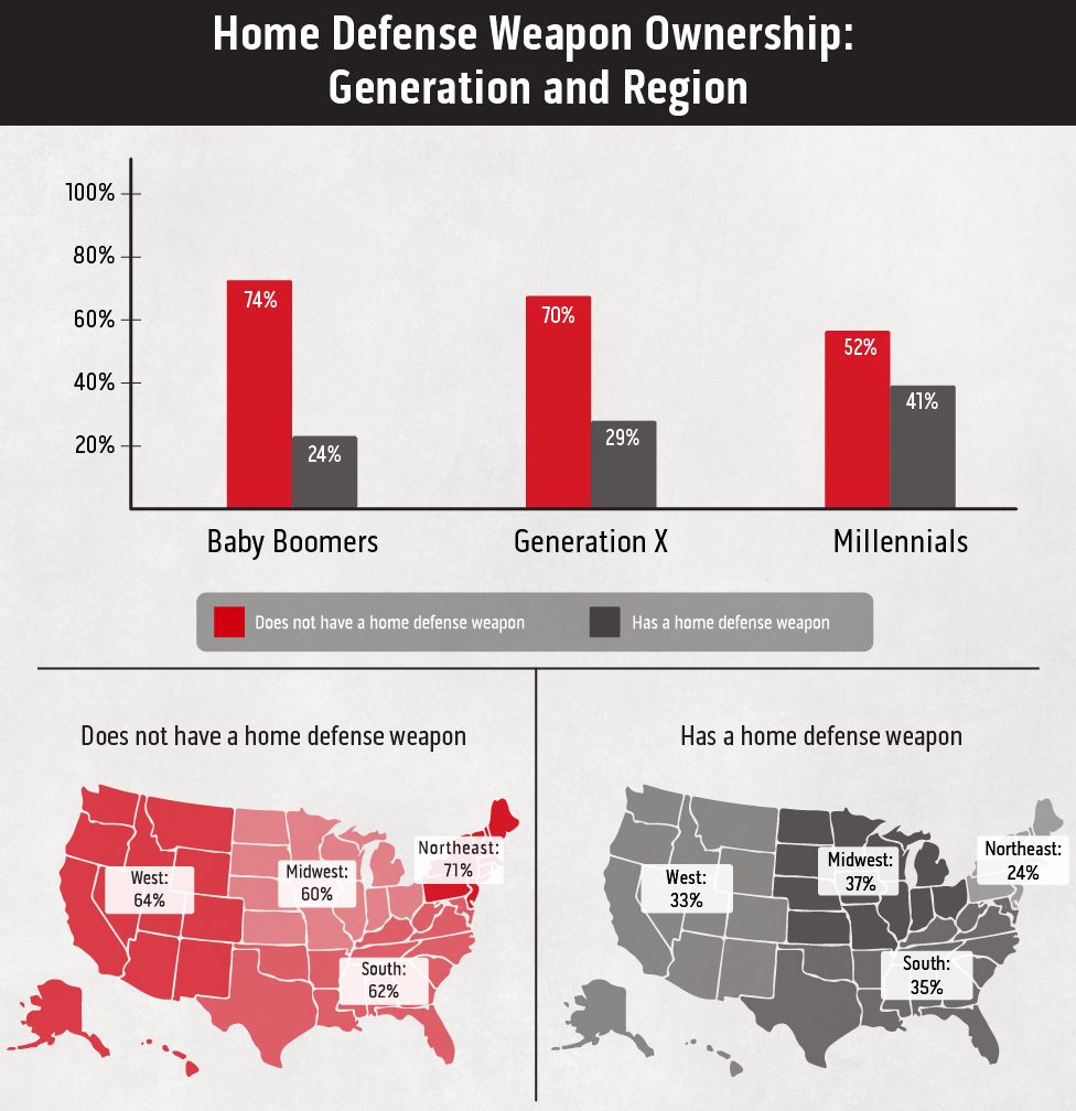 Home Defense Weapon Ownership: Generation and Region - Graphic