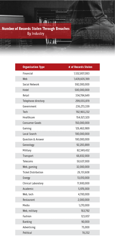 Table for number of records stolen by industry