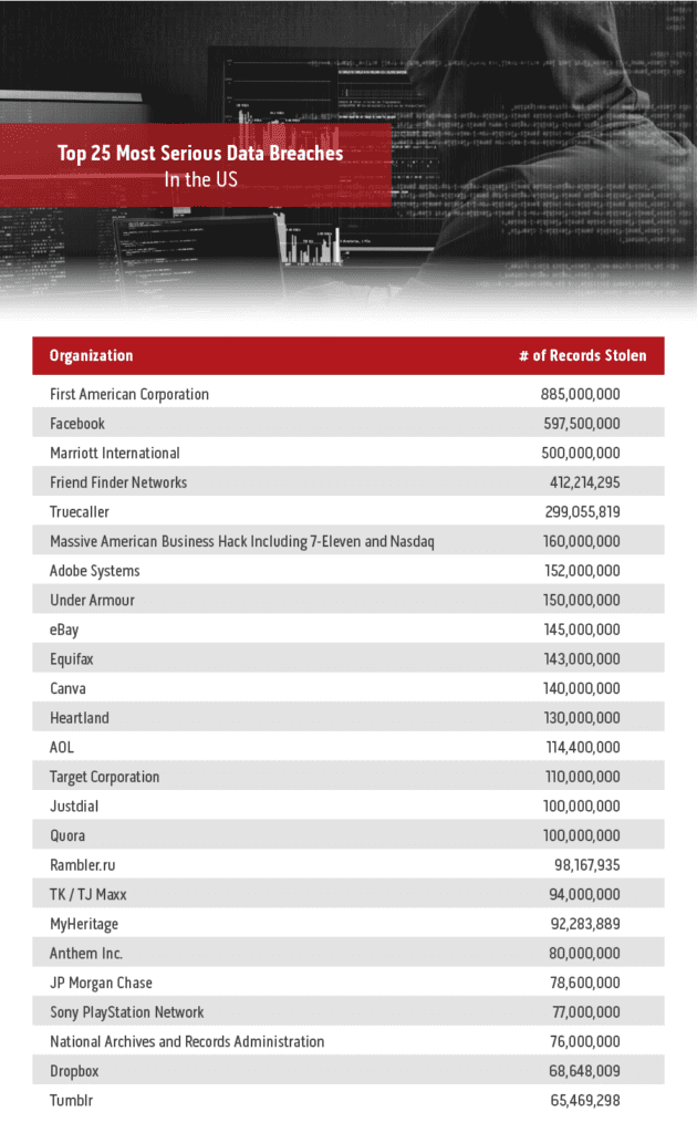 Table for the 25 biggest data breaches in the U.S.