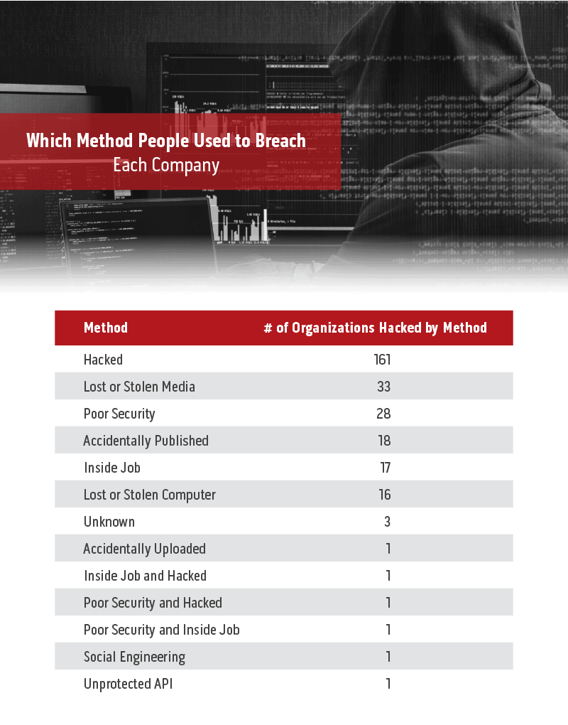 Table for method used to breach data for each company