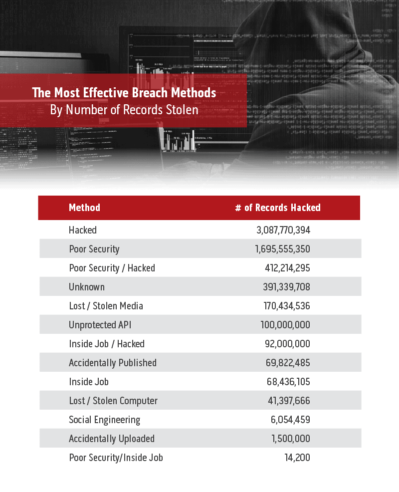 Table for most effective data breach methods