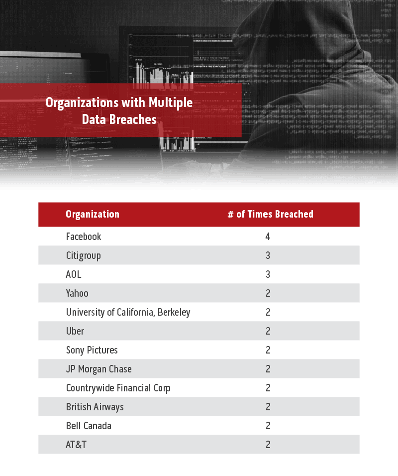 Table for organizations with multiple data breaches