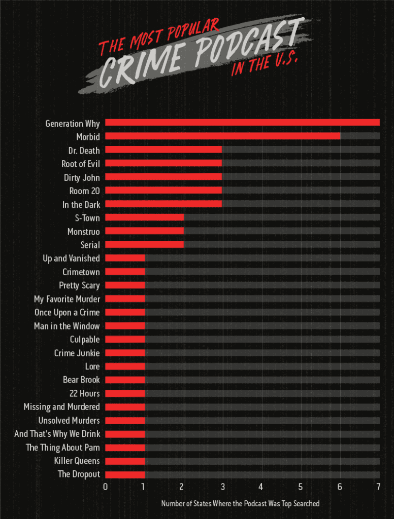 Bar chart displaying the most popular crime podcasts overall