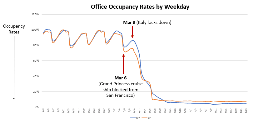 Office Occupancy Rates by Weekday - March 9 - Graph