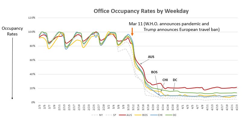 Office Occupancy Rates by Weekday - March 11 - Graph