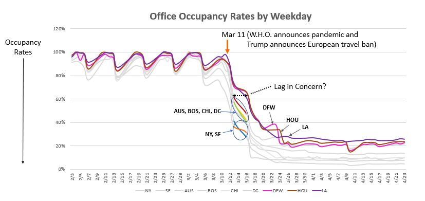 Office Occupancy Rates by Weekday - Graph
