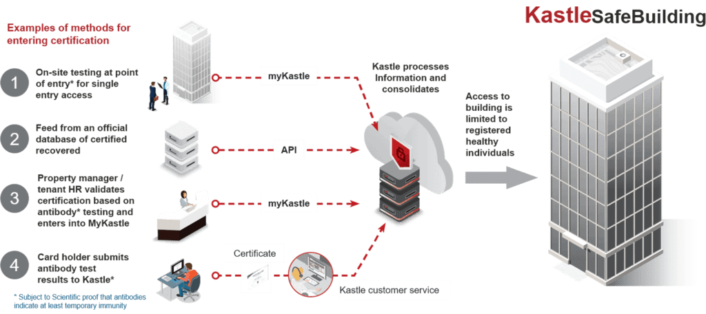 Screen-In Healthy Methods Diagram