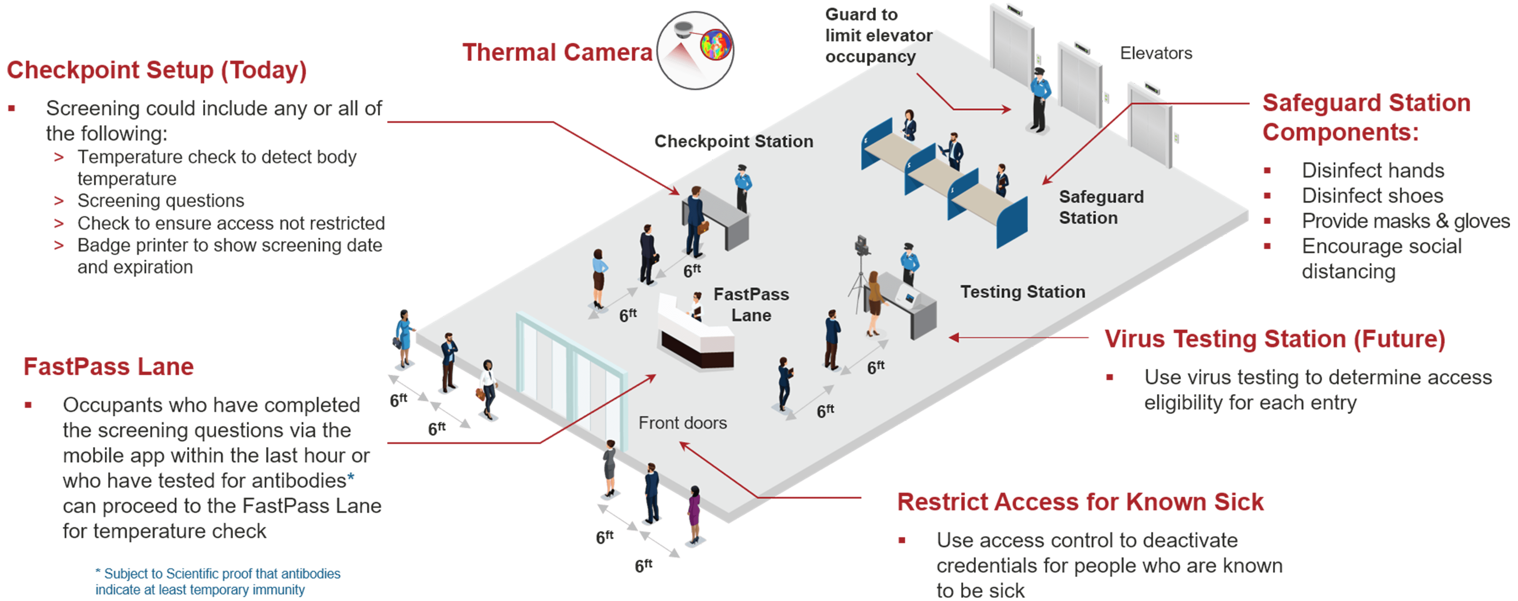 Office Lobby Checkpoint Diagram