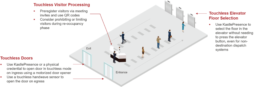 Office Lobby Traffic Flow Diagram
