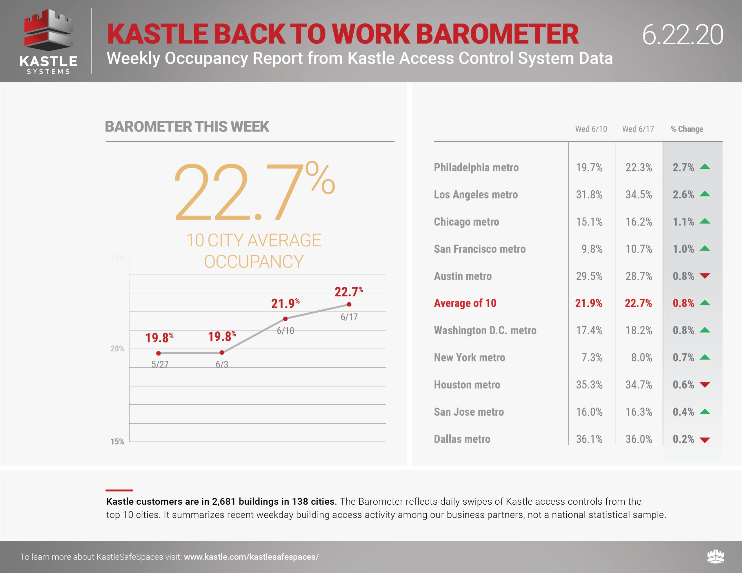 Kastle-BacktoWorkBarometer_6.22.20
