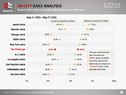 Kastle_High_Low_Chart_5.22_250x193