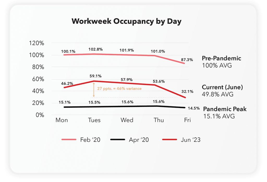 What is Active Occupancy in Commercial Real Estate? - Kastle Systems