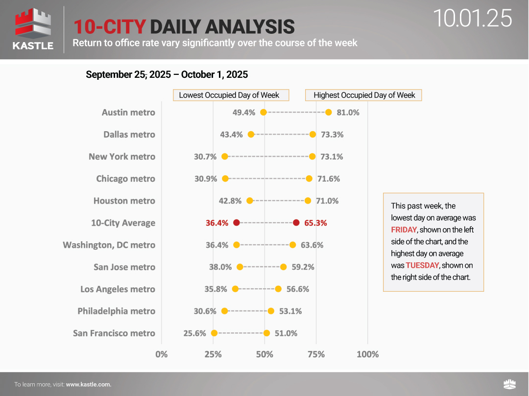 chart2_Kastle_10-City-Daily-Analysis