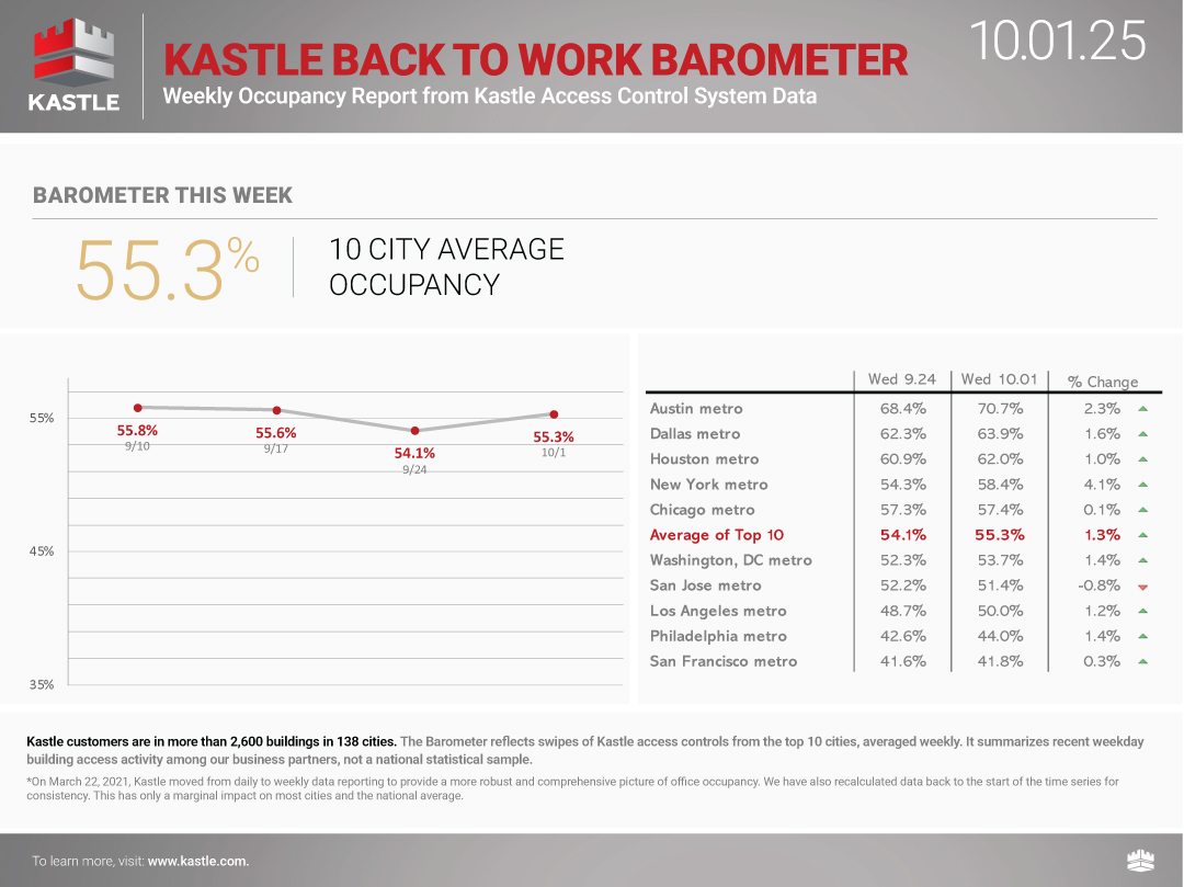 chart3_Kastle_Back-to-Work-Barometer