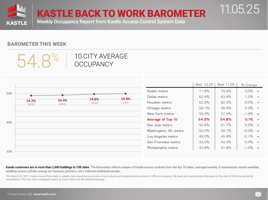 chart3_Kastle_Back-to-Work-Barometer_11.5