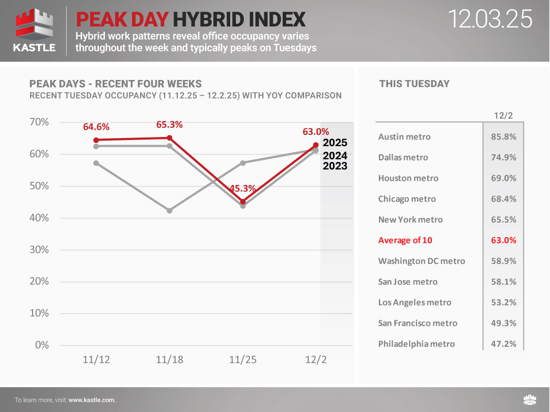 chart1_Kastle_Peak-Day-Hybrid-Index_12.3.25