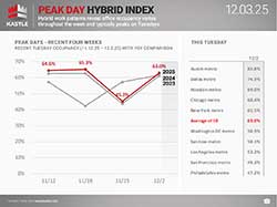 chart1_Kastle_Peak-Day-Hybrid-Index_12.3.25_250