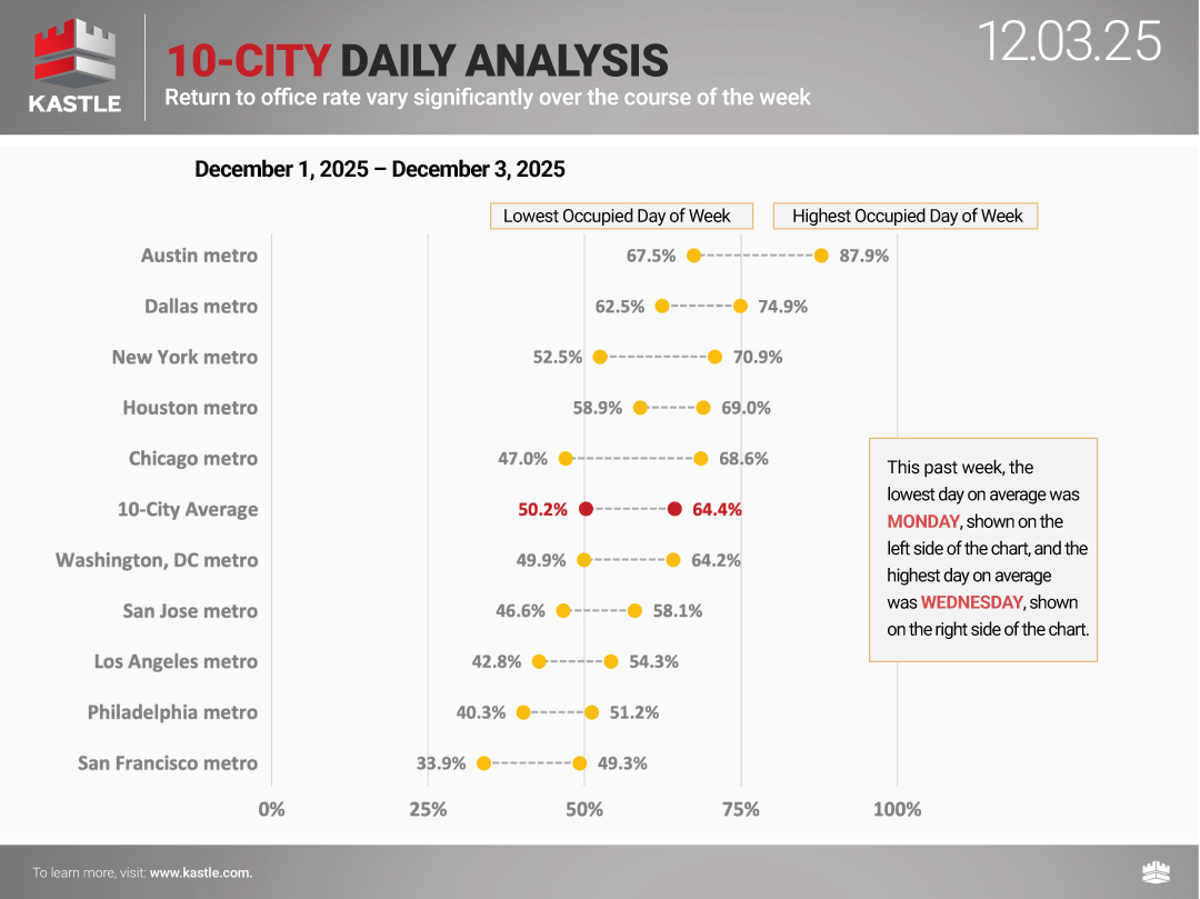 chart2_Kastle_10-City-Daily-Anlysis_12.3.25