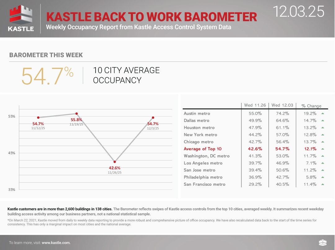 chart3_Kastle_Back-to-Work-Barometer_12.3.25