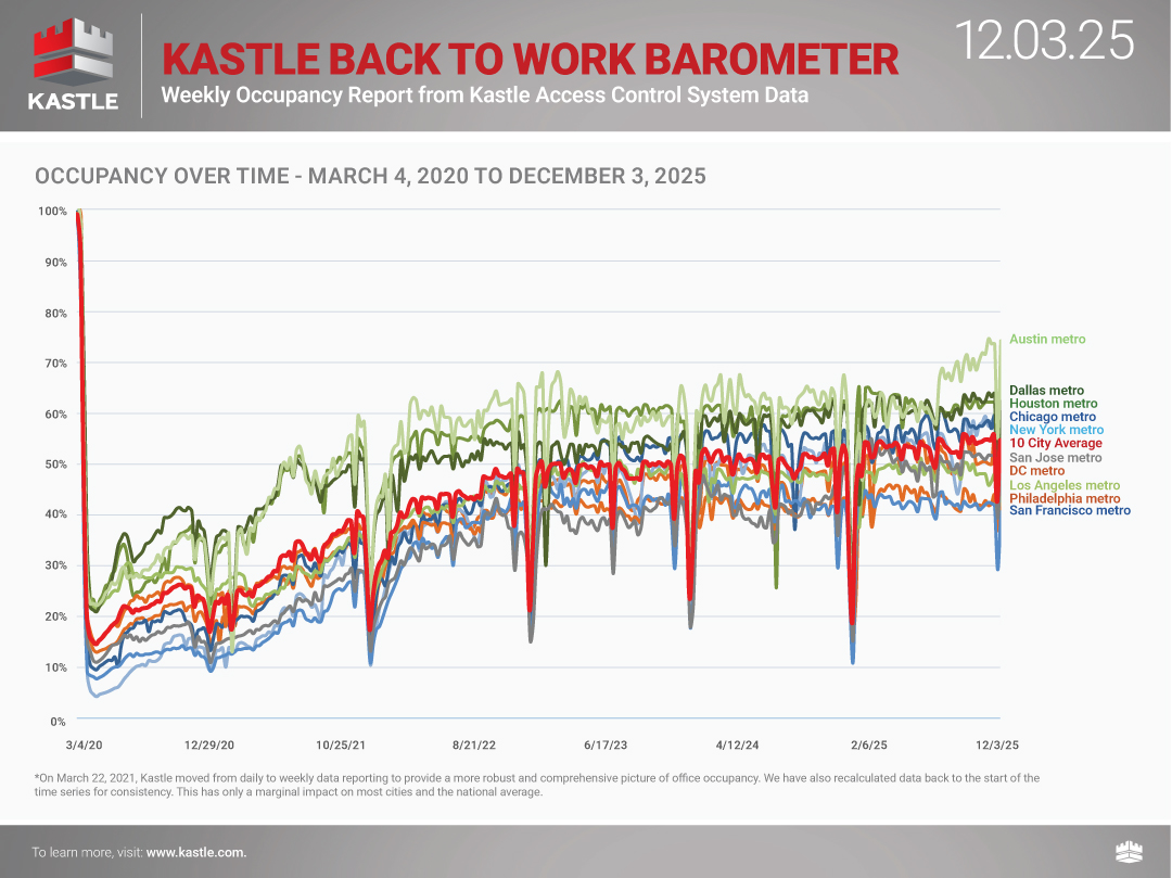 chart4_Kastle_Back-to-Work-Barometer2_12.3.25