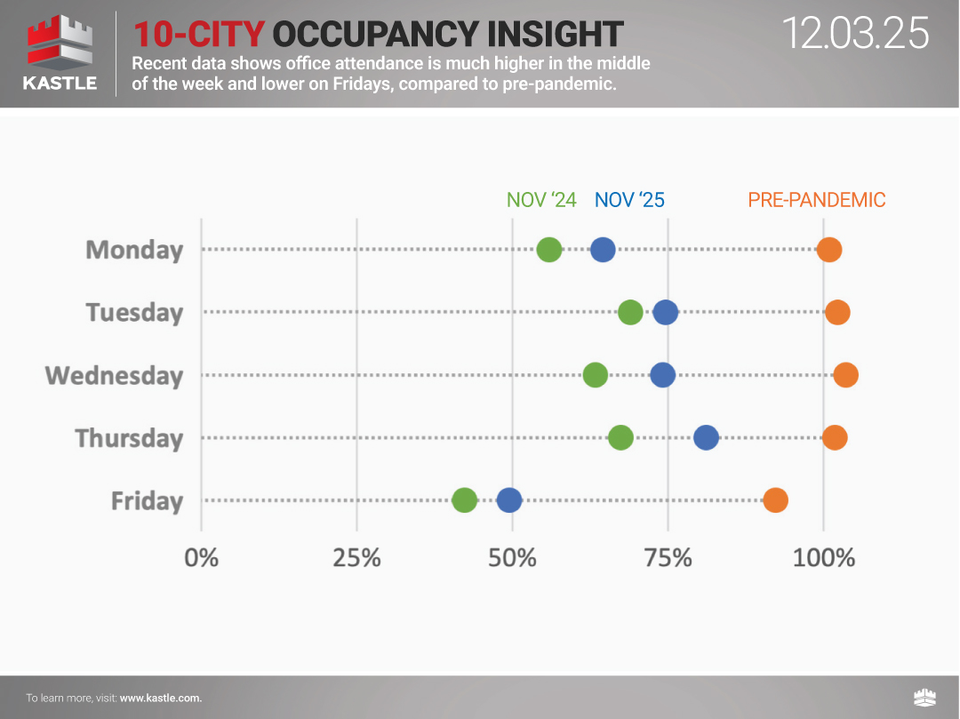 chart5_Kastle_10-City-Occupancy-Insight_12.3.25