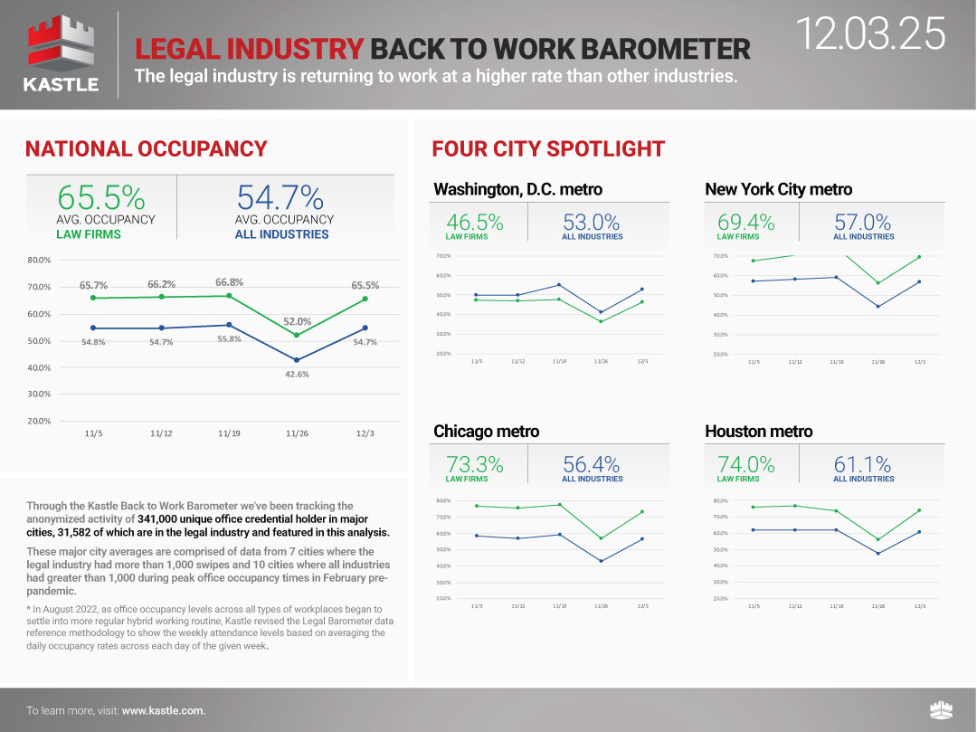 chart6_Kastle_Legal-Industry-Back-to-Work-Barometer_12.3.25