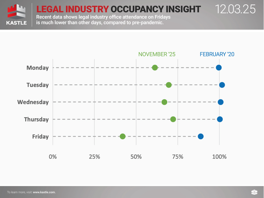 chart7_Kastle_Legal--Industry-Occupancy-Insight_12.3.25