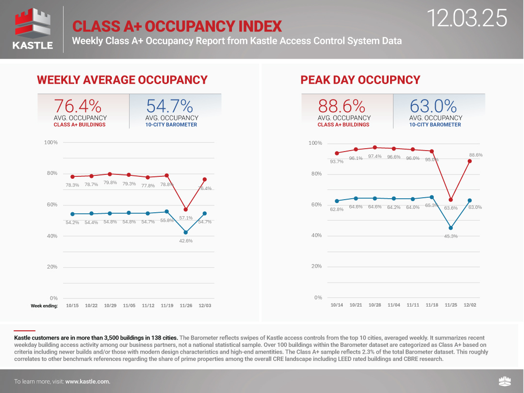 chart8_Kastle_Class-A+Occupancy-Index_12.3.25