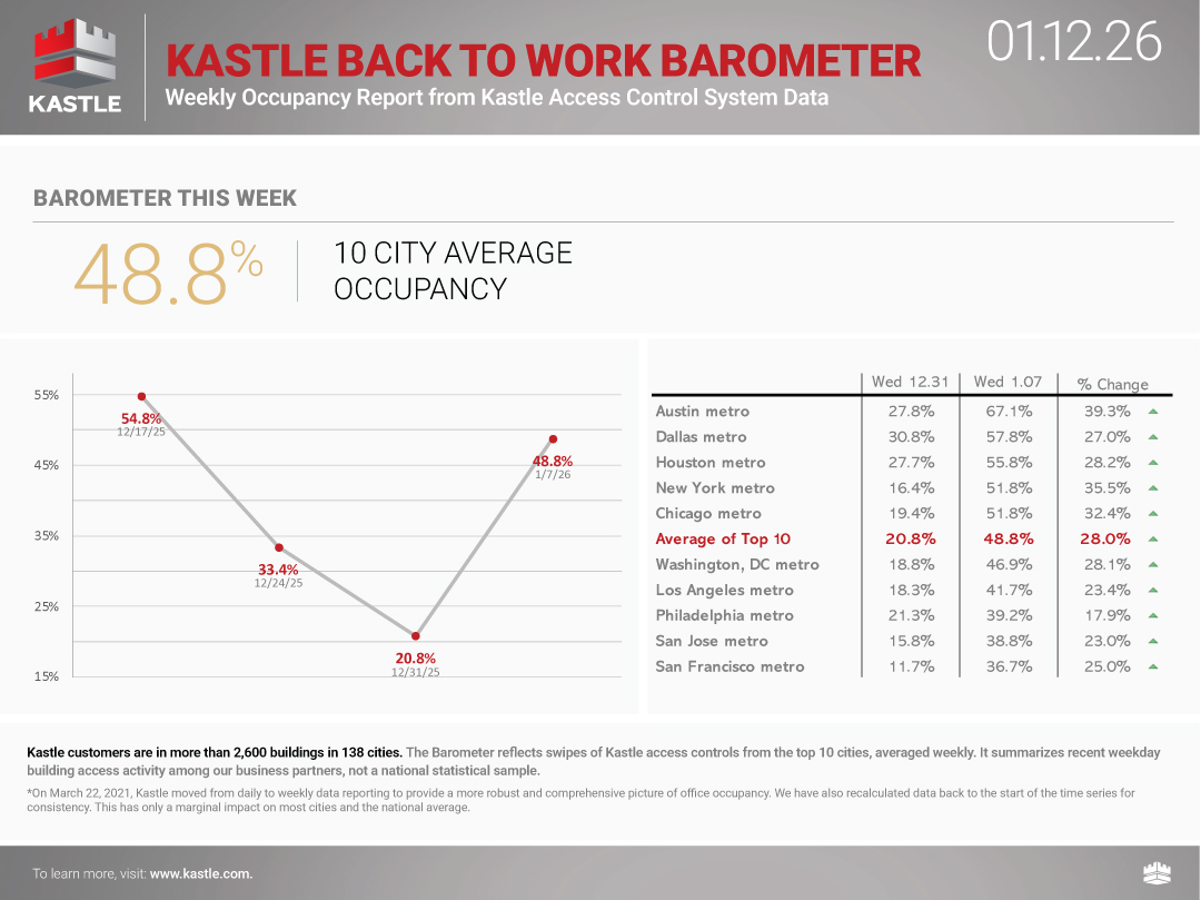 chart3_Kastle-Back-to-Work-Barometer_1.12.26