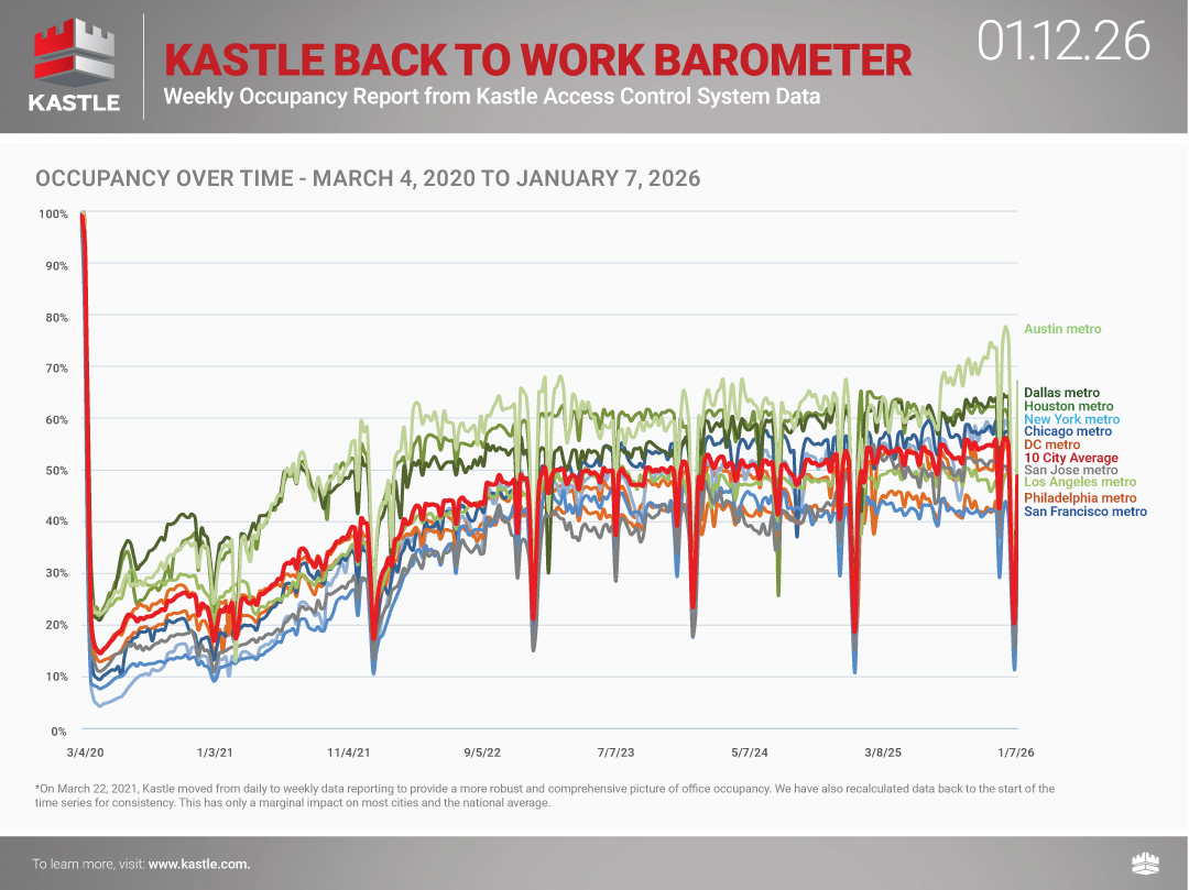 chart4_Kastle-Back-to-Work-Barometer2_1.12.26