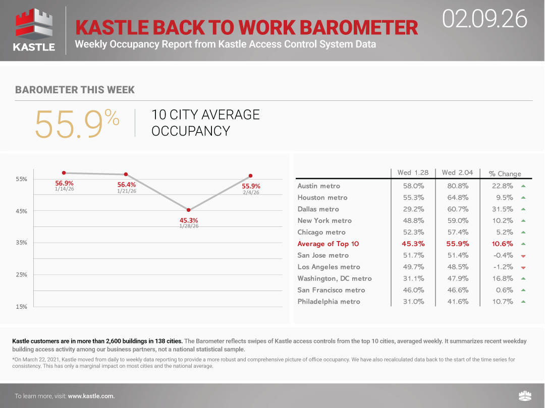 chart3_Kastle-Back-to-Work-Barometer_2.09.26
