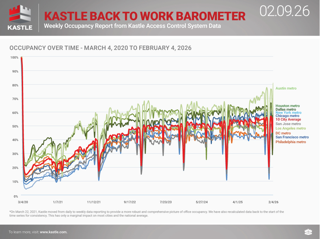 chart4_Kastle-Back-to-Work-Barometer2_2.09.26