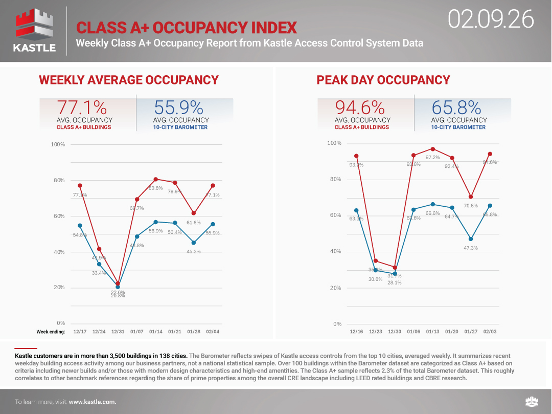 chart8_Class-A-Plus-Occupancy-Index_2.09.26