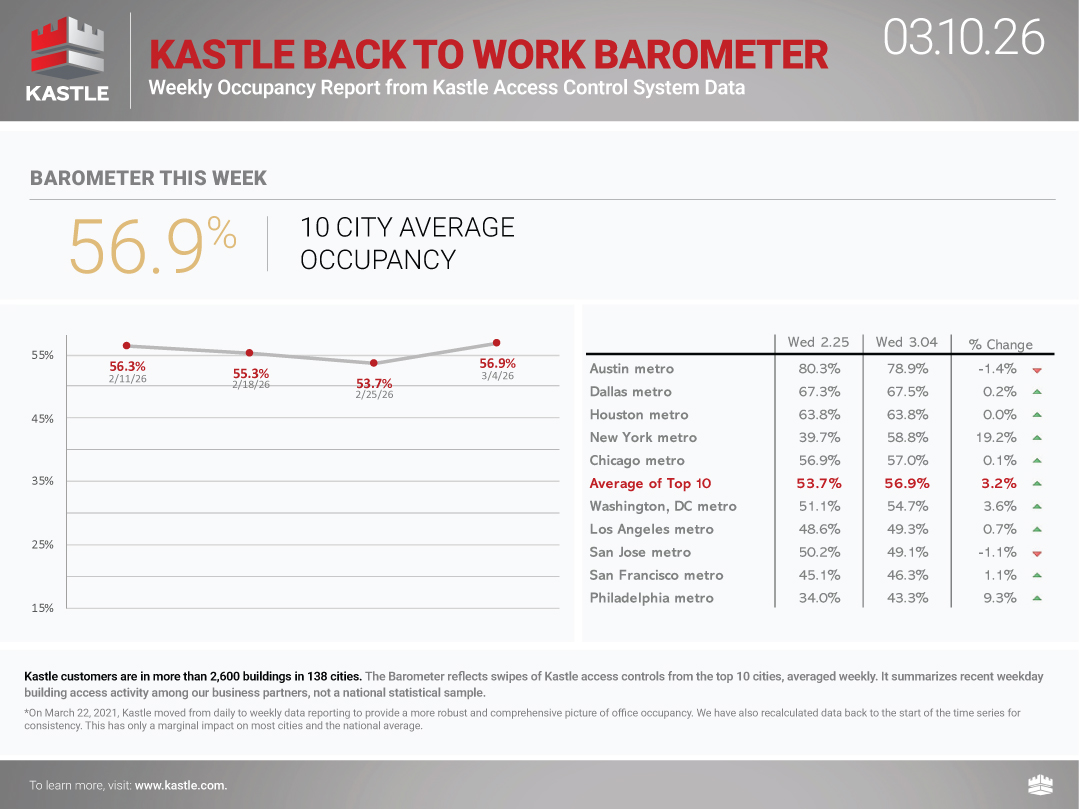 chart3_Kastle-Back-To-Work-Barometer_3.10.26