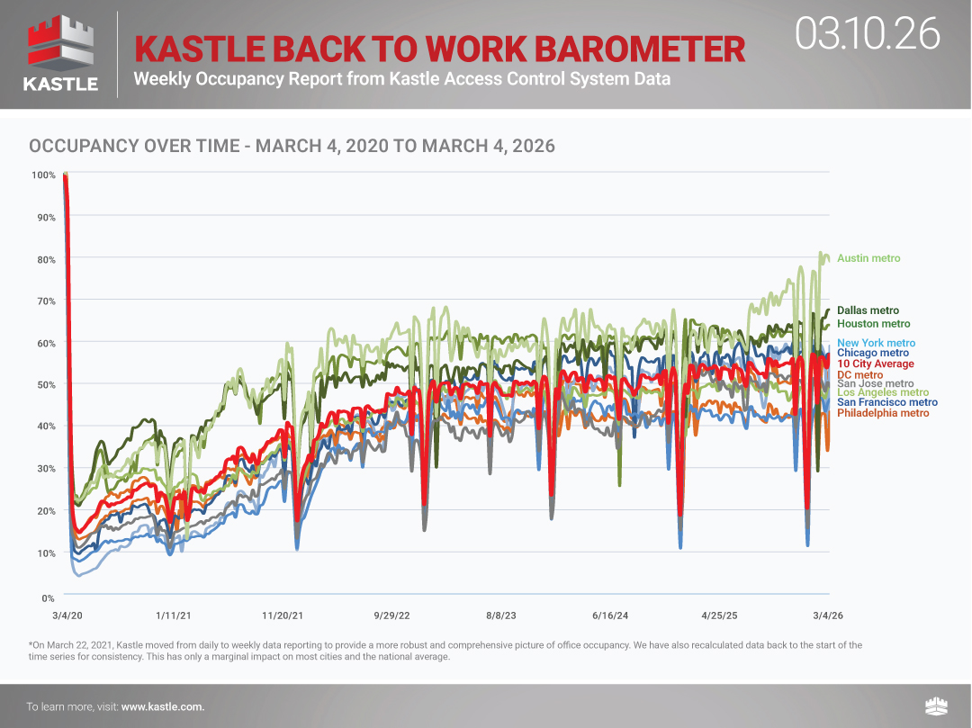 chart4_Kastle-Back-To-Work-Barometer2_3.10.26
