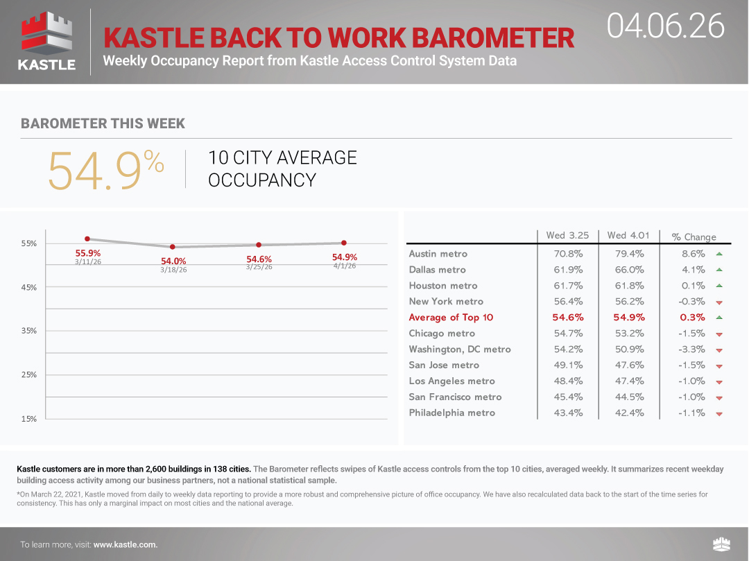 chart3_Kastle-Back-To-Work-Barometer_4.06.26