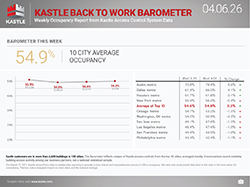chart3_Kastle-Back-To-Work-Barometer_4.06_250