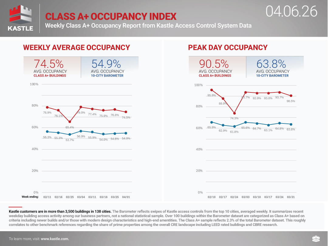 chart8_Class-A+-Occupancy-Index_4.06.26