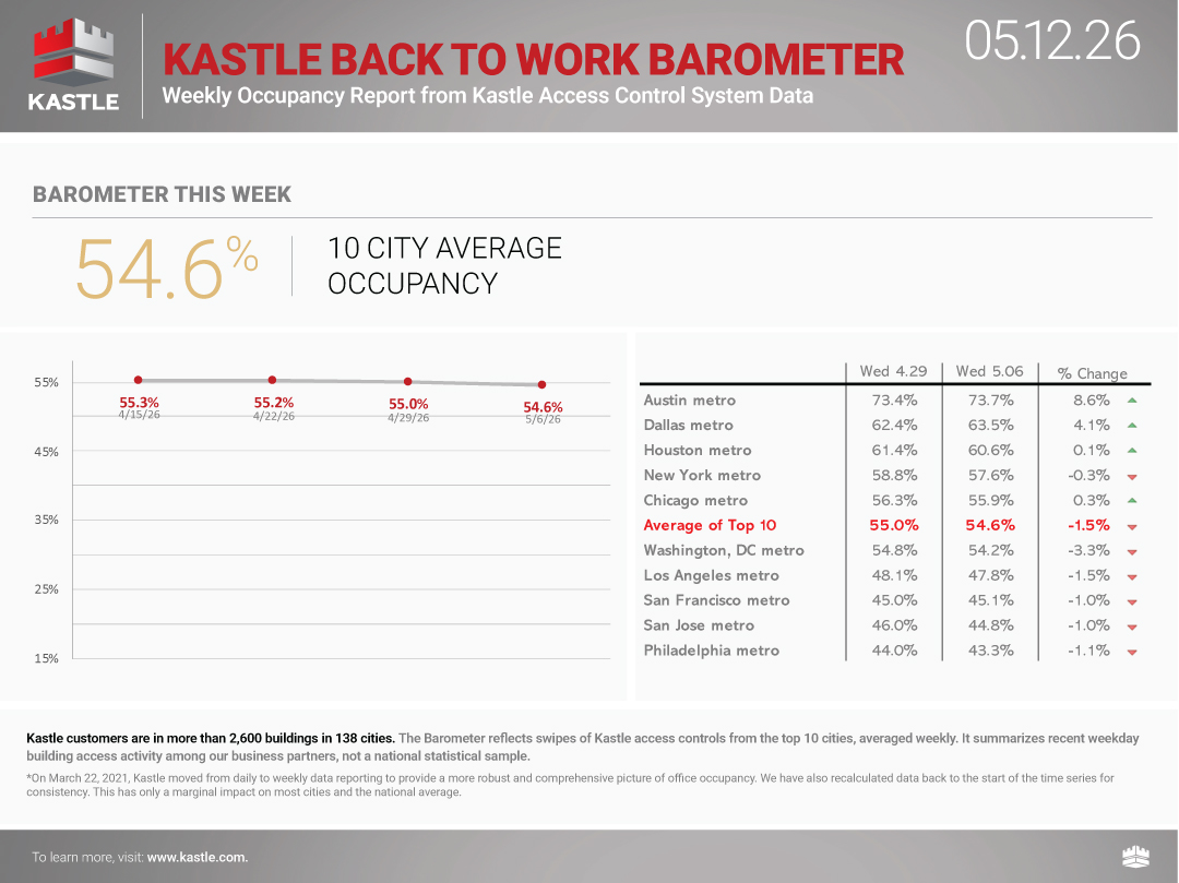 chart3_Kastle-Back-To-Work-Barometer_5.12.26