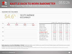 chart3_Kastle-Back-To-Work-Barometer_5.12.26_250