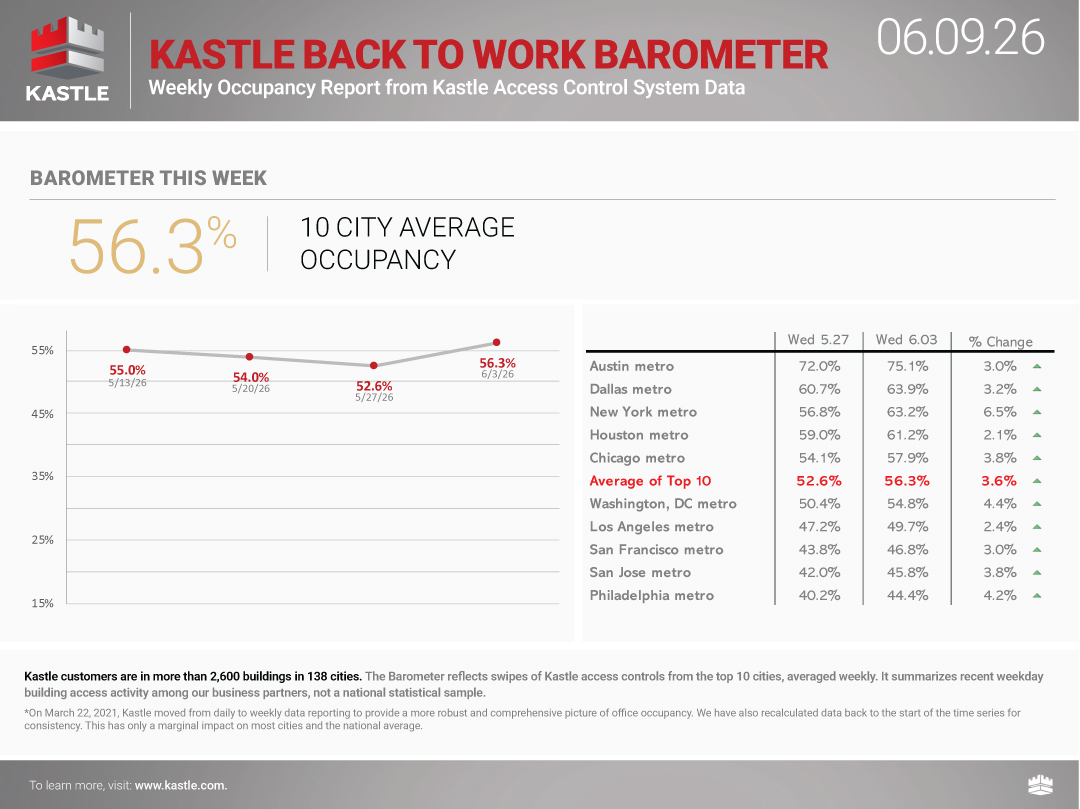 chart3_Kastle-Back-To-Work-Barometer_6.09.26