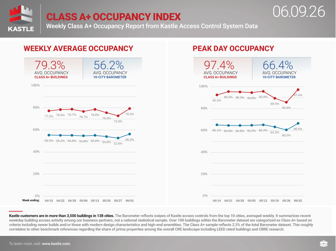 chart8_Class-A+-Occupancy-Index_6.09.26