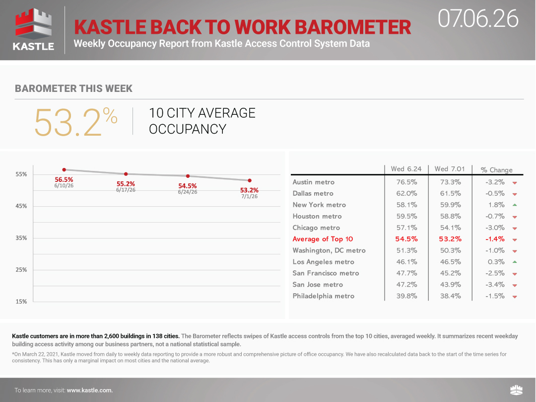 chart3_Kastle-Back-To-Work-Barometer_07.06.26